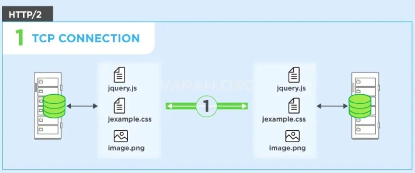 Мультиплексування в HTTP/2 Схема мультиплексування HTTP/2